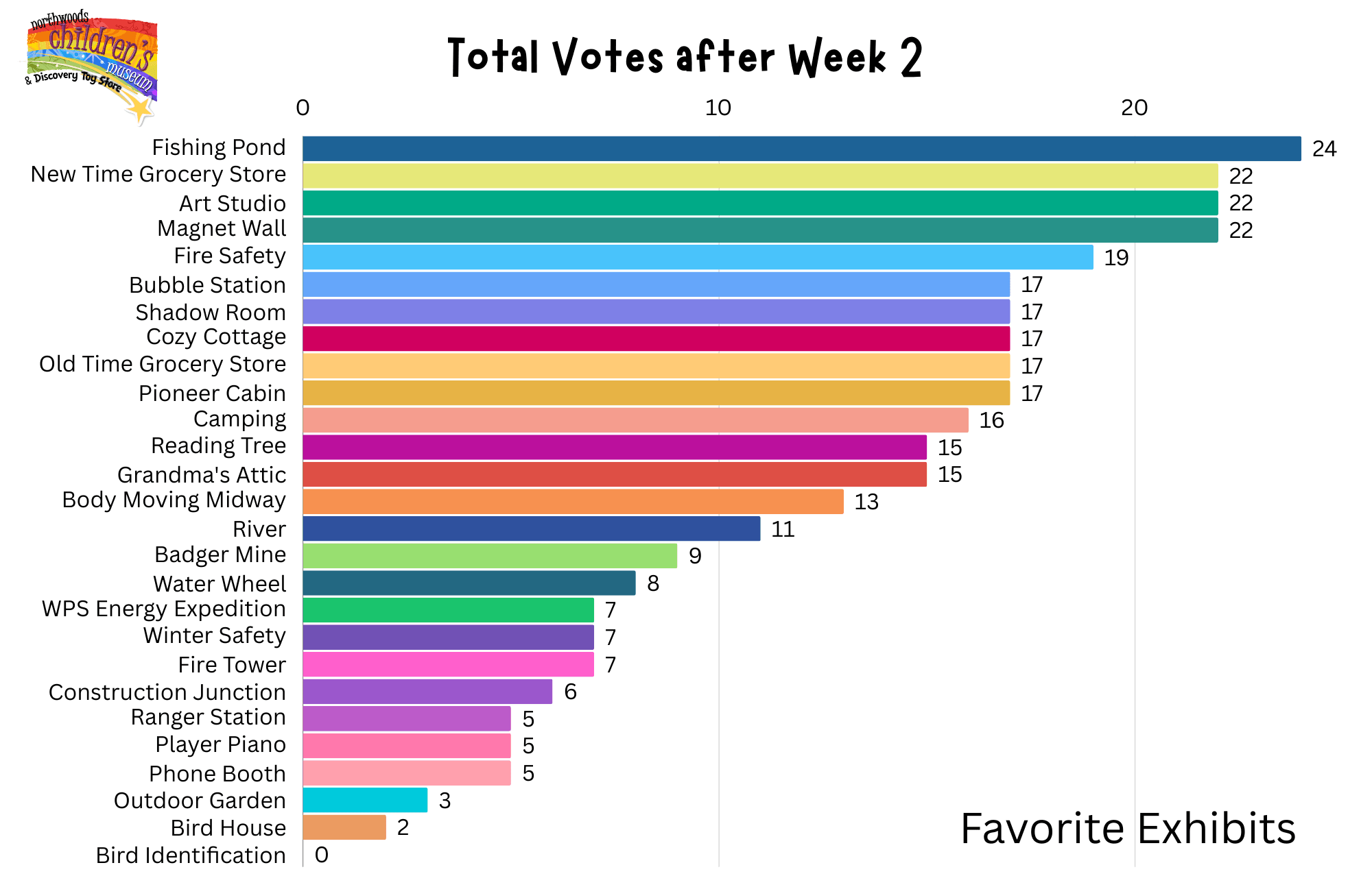 The votes from the first week of our exhibit voting.