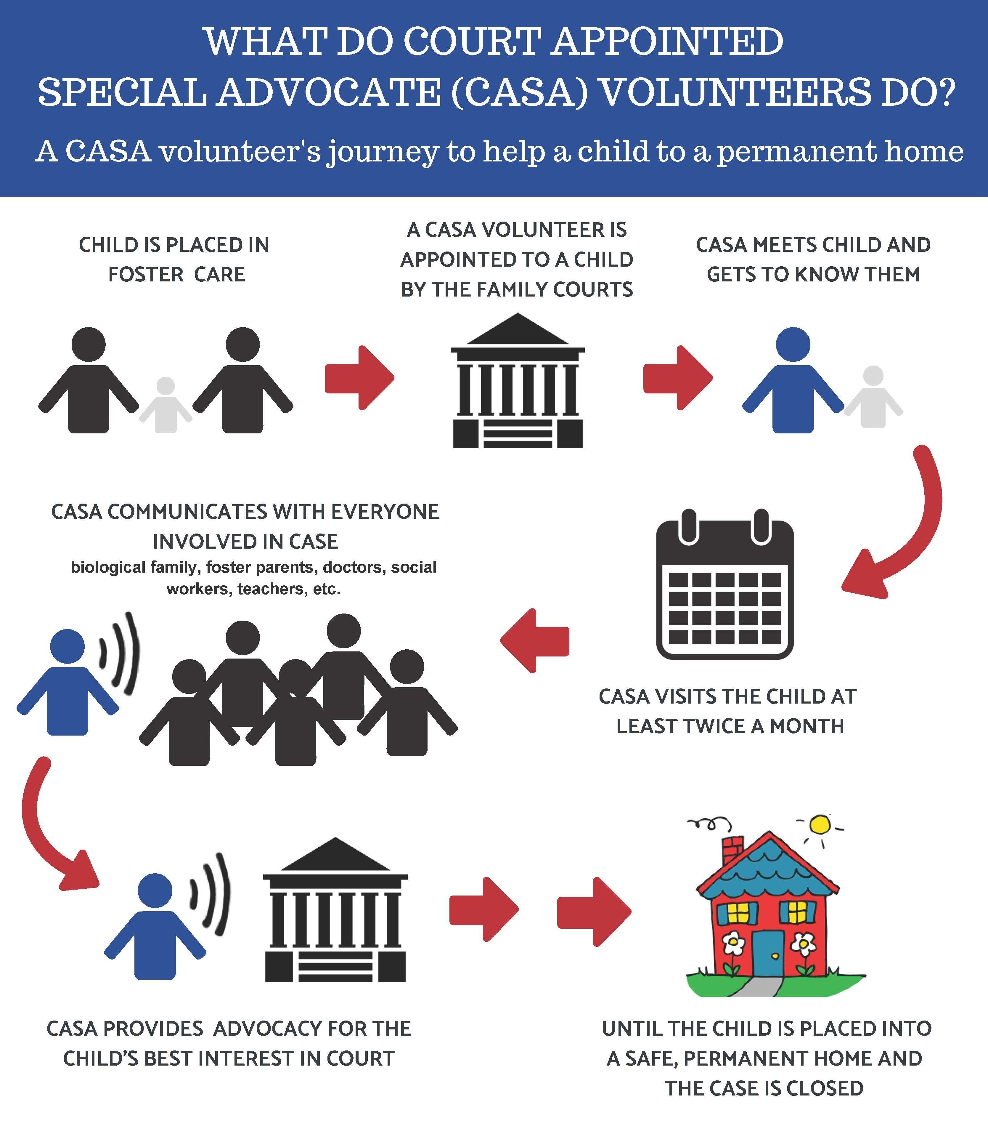 CASA infographic - CASA for Children volunteer advocates for foster youth