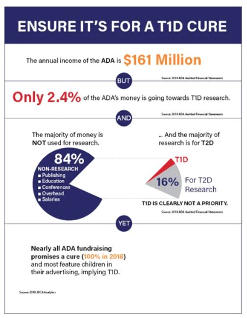ADA Infographic: Only 2.4% of Income Goes to T1D Research