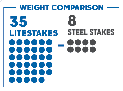 Weight Comparison - 35 LifeStakes = 8 Steel Stakes