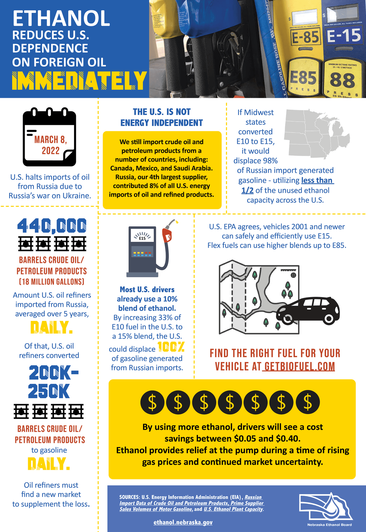 Energy Security Ethanol S Impact Ethanol 101 Nebraska Ethanol Board