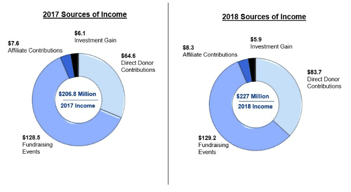 2018 JDRF Revenue and Expenses Overview