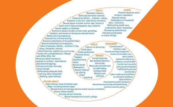 Lifetime Spiral of Gender Violence