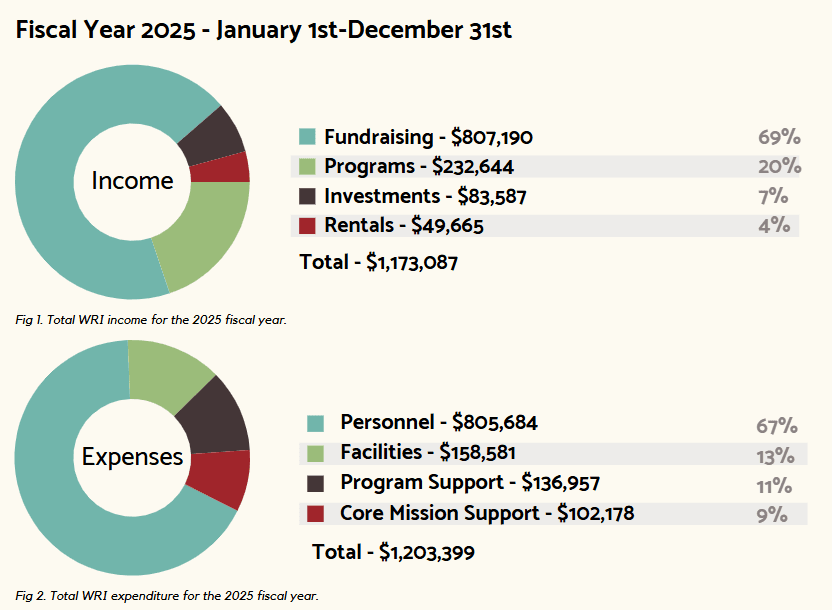 A graphic with two pie charts highlighting Wenatchee River Institute's 2025 income and expenses..