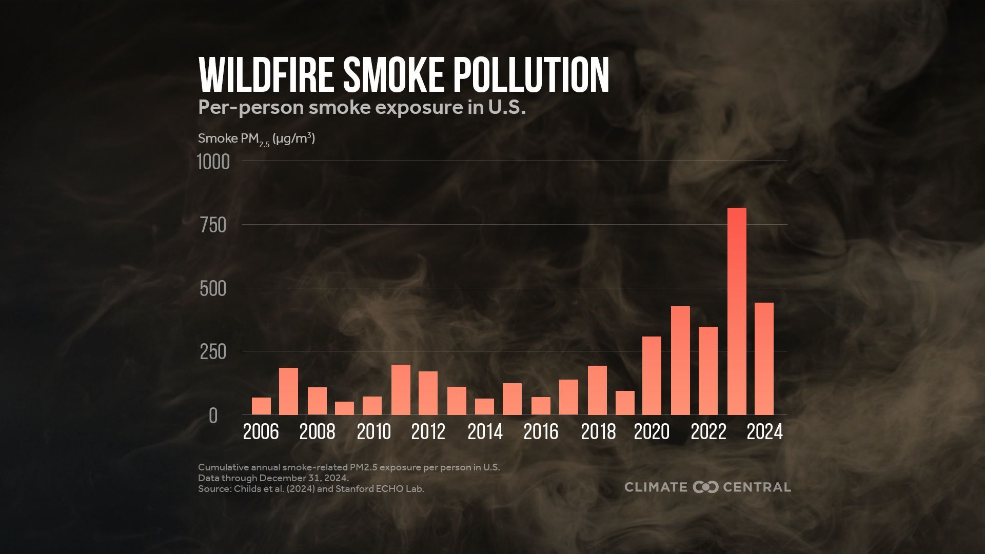 wildfire smoke exposure