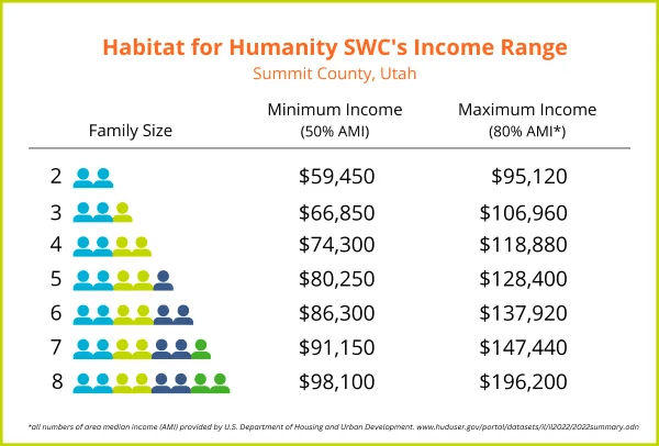 Summit County Area Media Income by Household Size