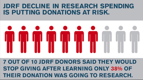 T1D Donors’ Top Priority Remains Cure Research
