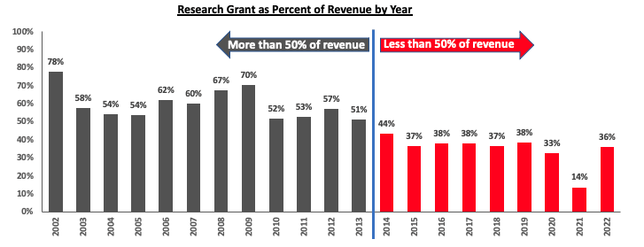 JDRF FY2022 Financial Overview:  A Return to Pre-COVID