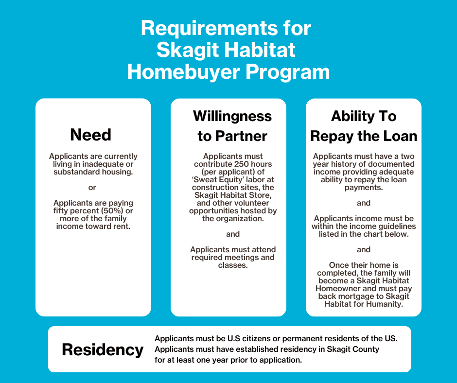 Skagit Habitat for Humanity's Homebuyer Program requires that all applicants currently live in inadequate or substandard housing or are currently paying over 50% of the family income towards rent; are willingly to partner with Skagit Habitat in completing