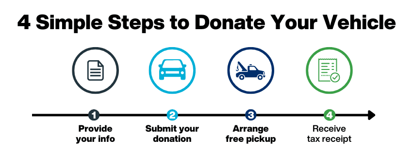 4 steps to donate your vehicle: 1 - provide your info; 2- Submit your donation; 3 - Arrange free pick up; 4- Receive Tax Receipt