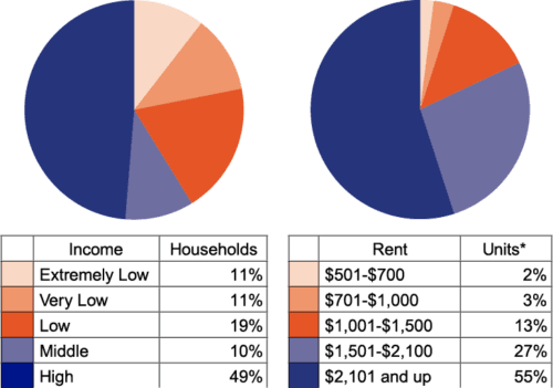 Wages vs rental rates graph