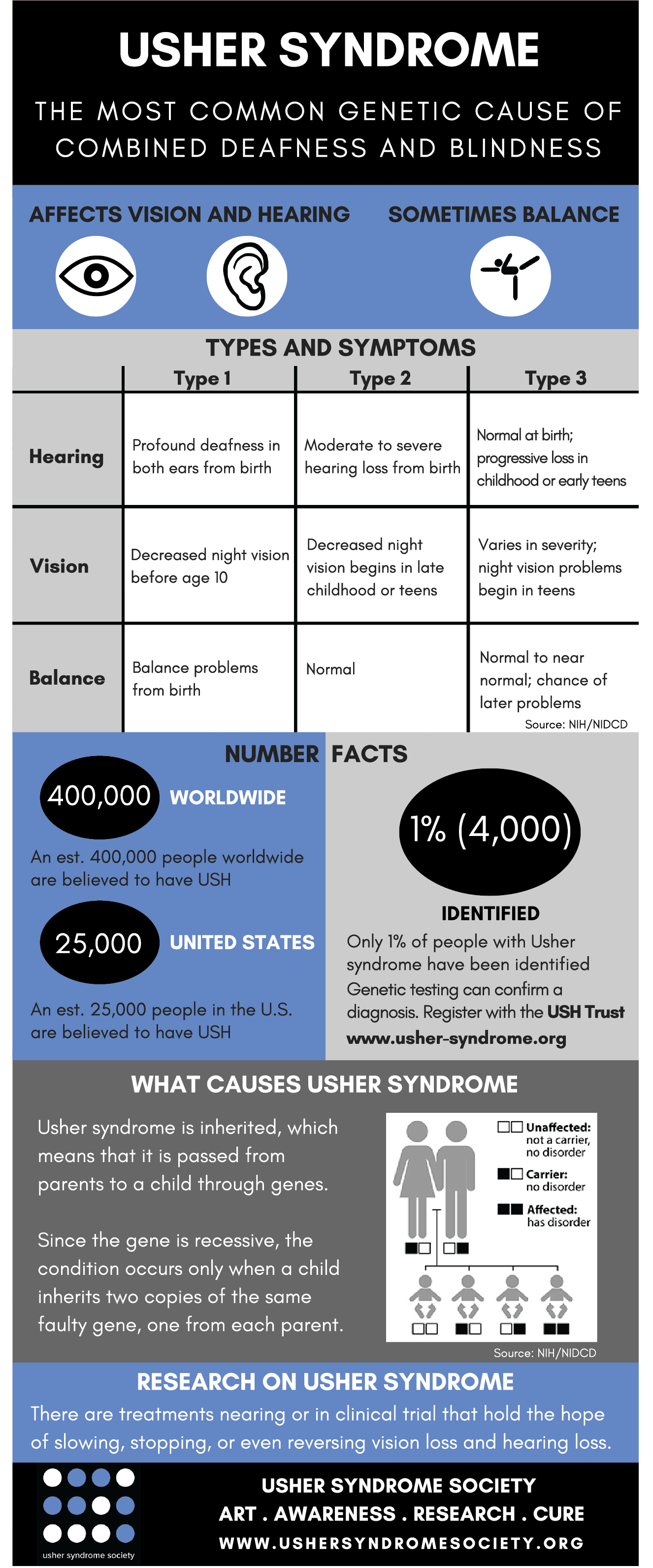 usher syndrome cause