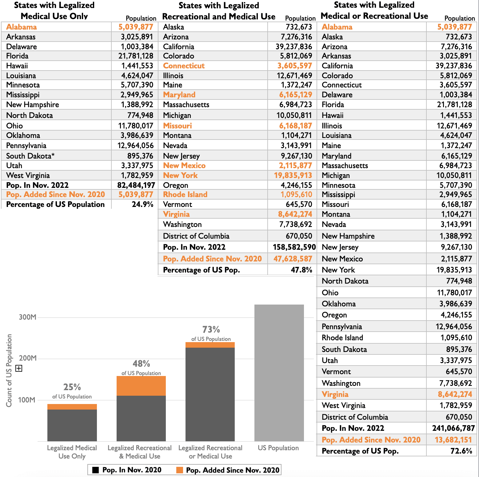 Table - States and Population with Legalized Use - November 2020