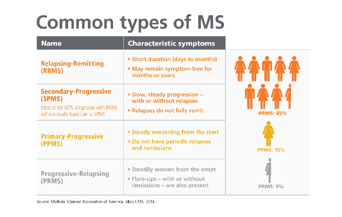 What Is MS