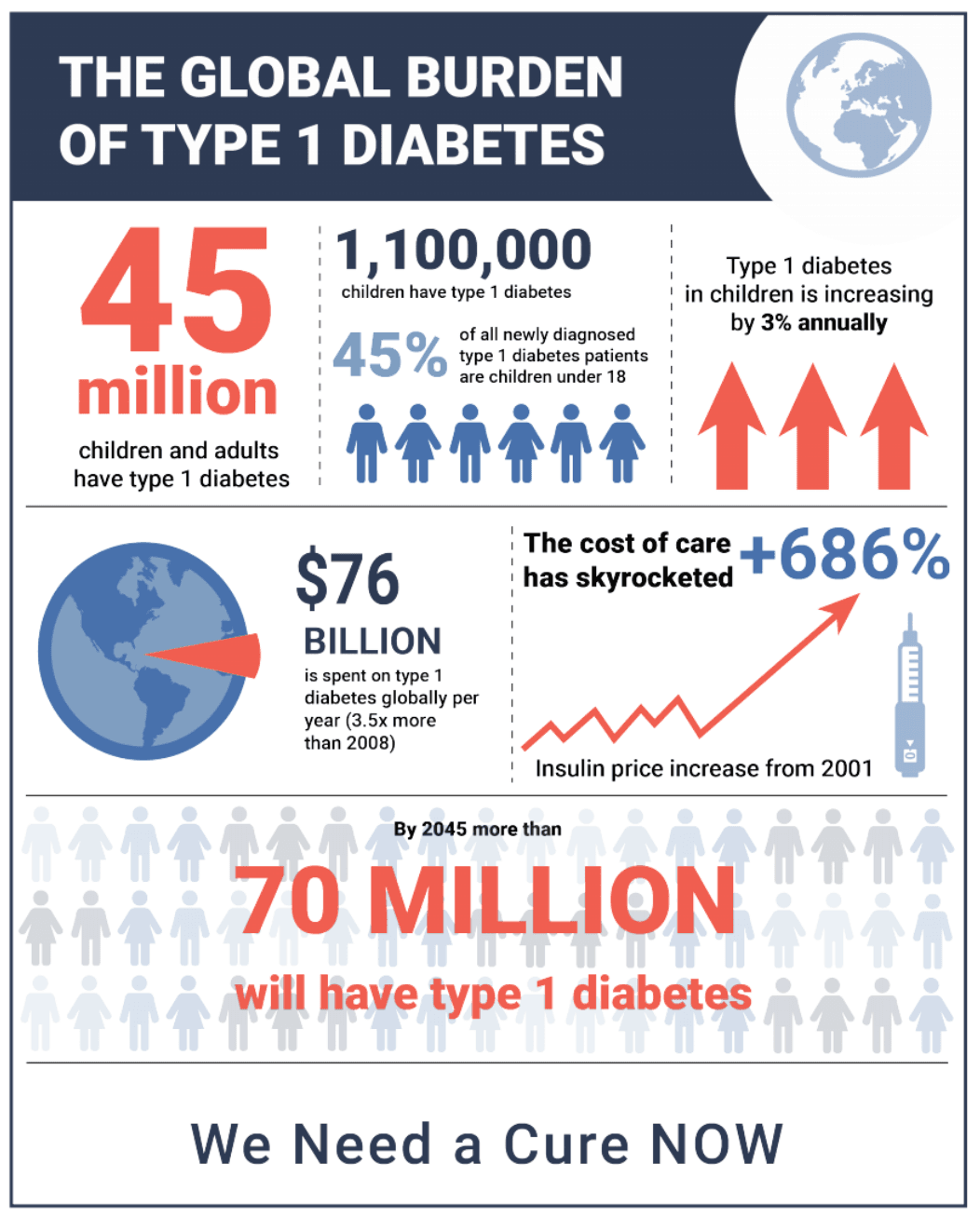 The Burden of T1D: 350K Want More for a Cure