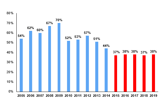 2019 JDRF Financials in Three Charts