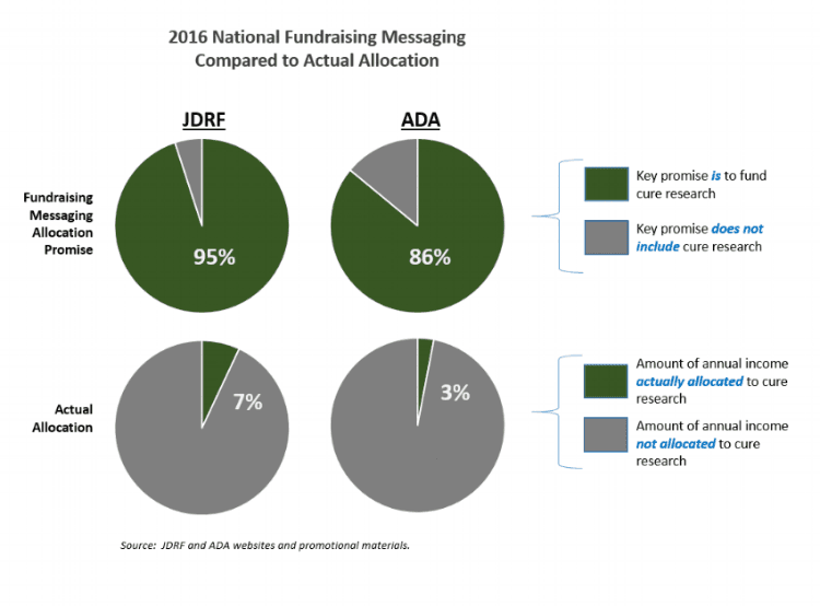 JDRF and ADA Fundraising Promise Inconsistent With Actual Spending