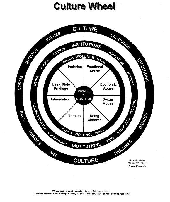 Culture of Violence Wheel