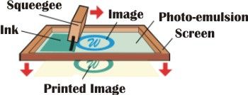 SCREEN PRINTING BASICS, STEP BY STEP