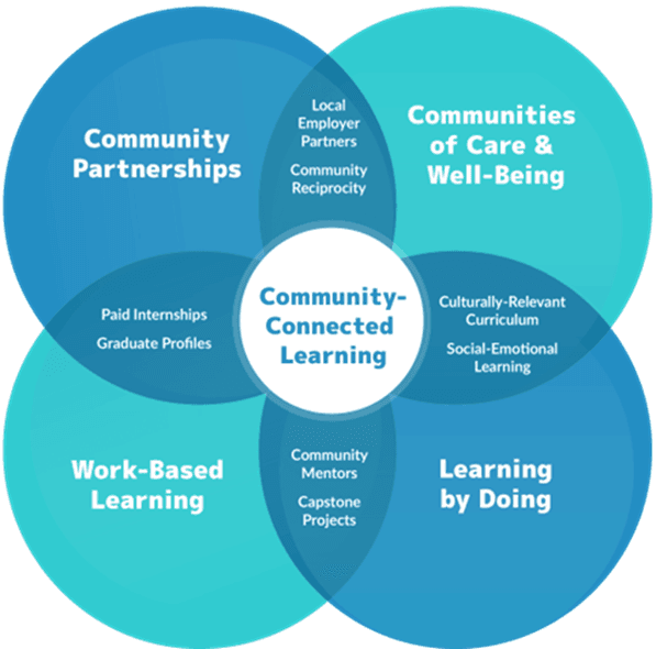 The Four Pillar Model from Future Focused Education reflects the interconnectivity of all necessary components to provide future focused learning to prepare students to be future leaders in a fast-paced global economy that is still evolving.