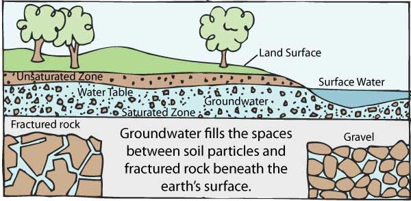 The Groundwater Foundation, What Do You Mean By Water Table Depletion
