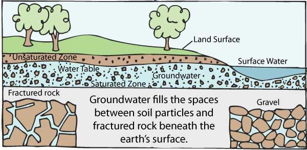 What Is Groundwater