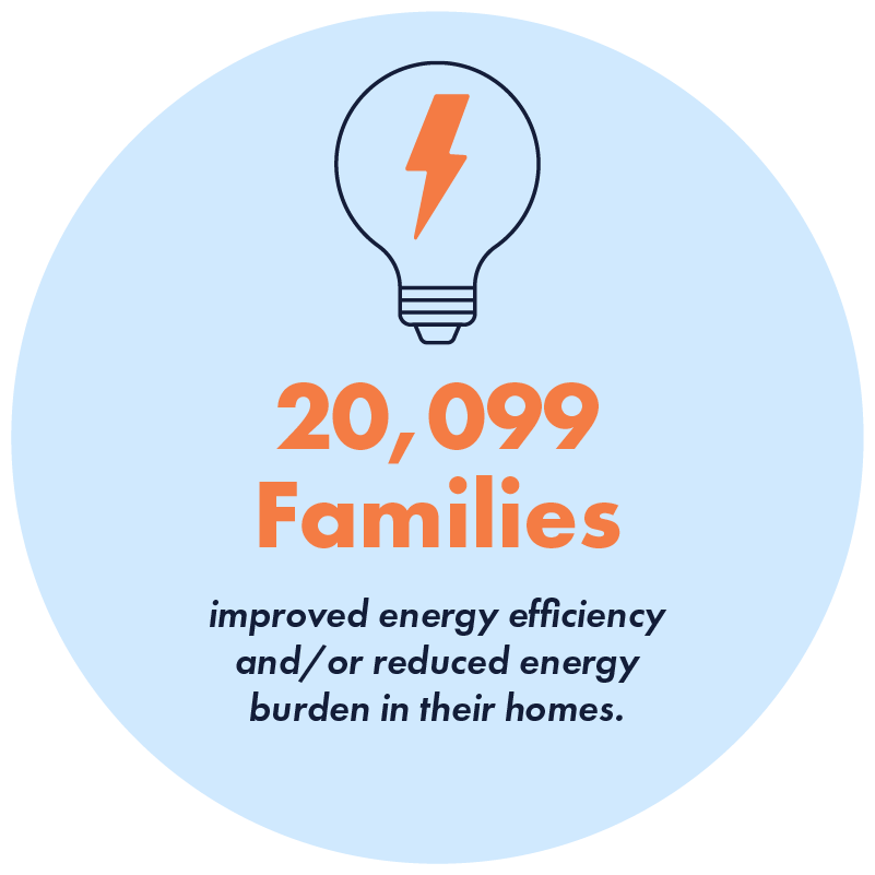 graphic showing that 20,099 families improved their energy efficiency and/or reduced their energy burden in 2023