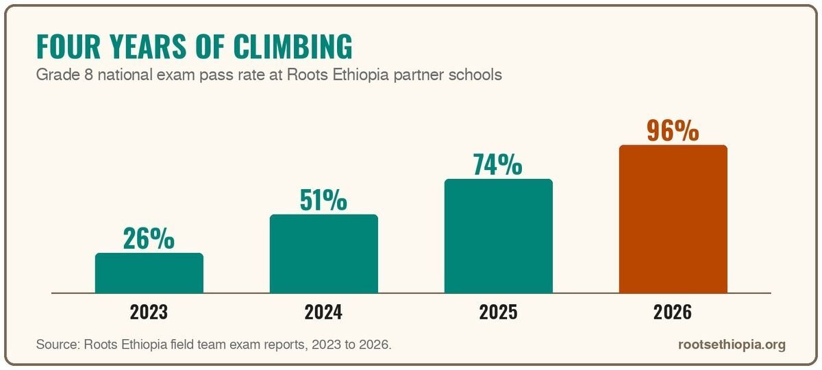 Bar chart: Grade 8 national exam pass rate at Roots Ethiopia partner schools rose from 26% in 2023 to 51% in 2024, 74% in 2025, and 96% in 2026.