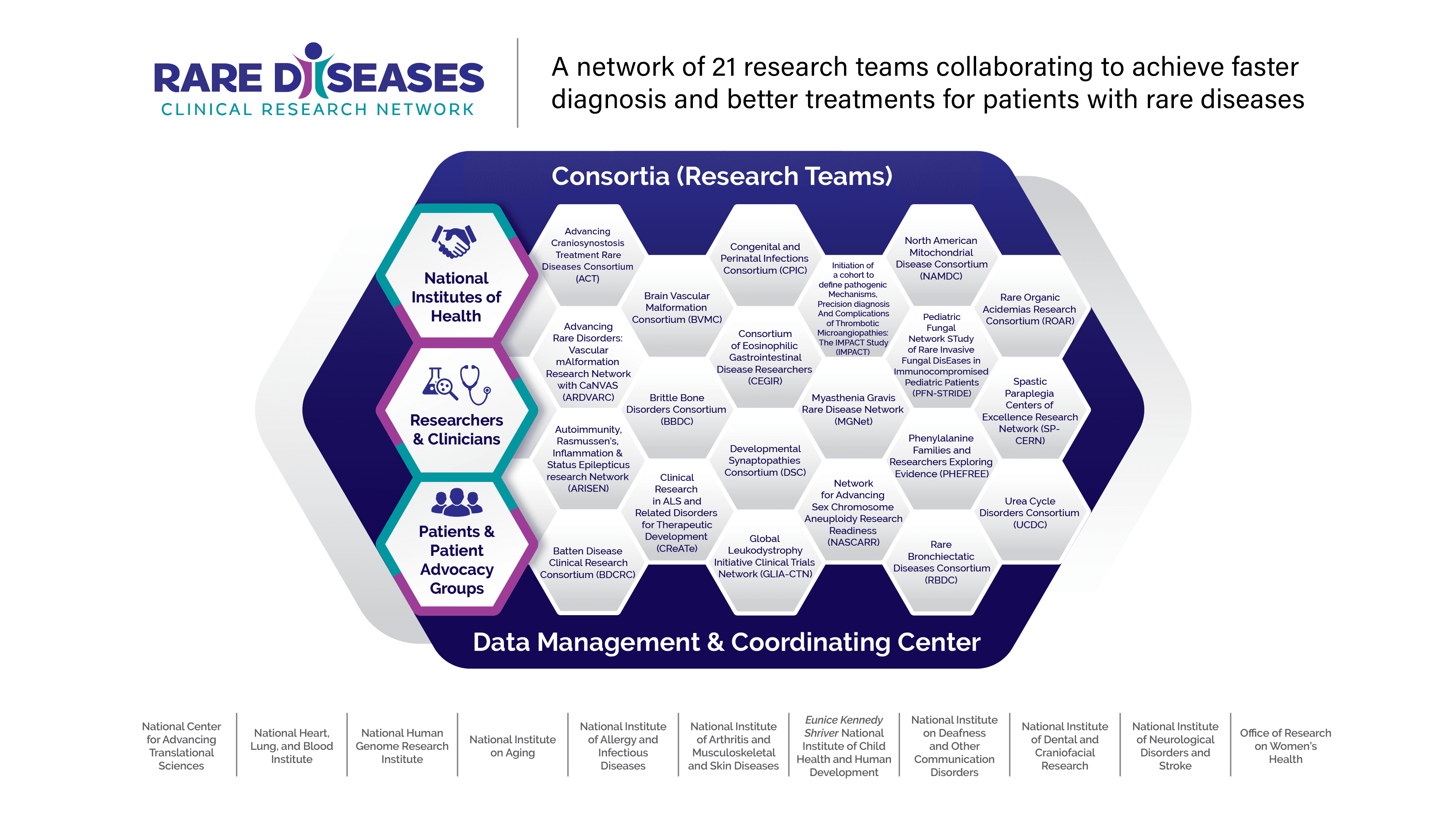 NIH extends Urea Cycle Disorders Consortium participation in rare diseases network