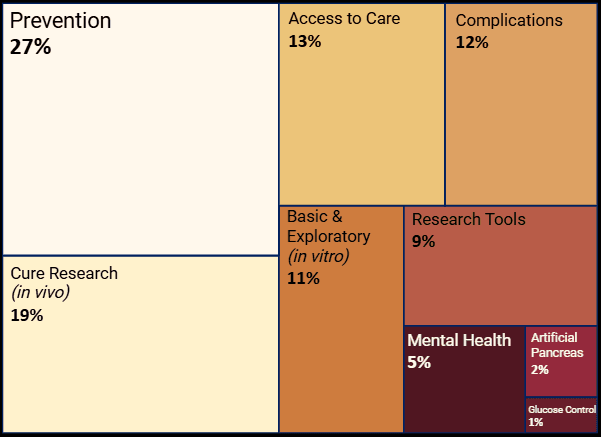 Prevention Takes the Lead at Breakthrough T1D: FY24 Research Priorities