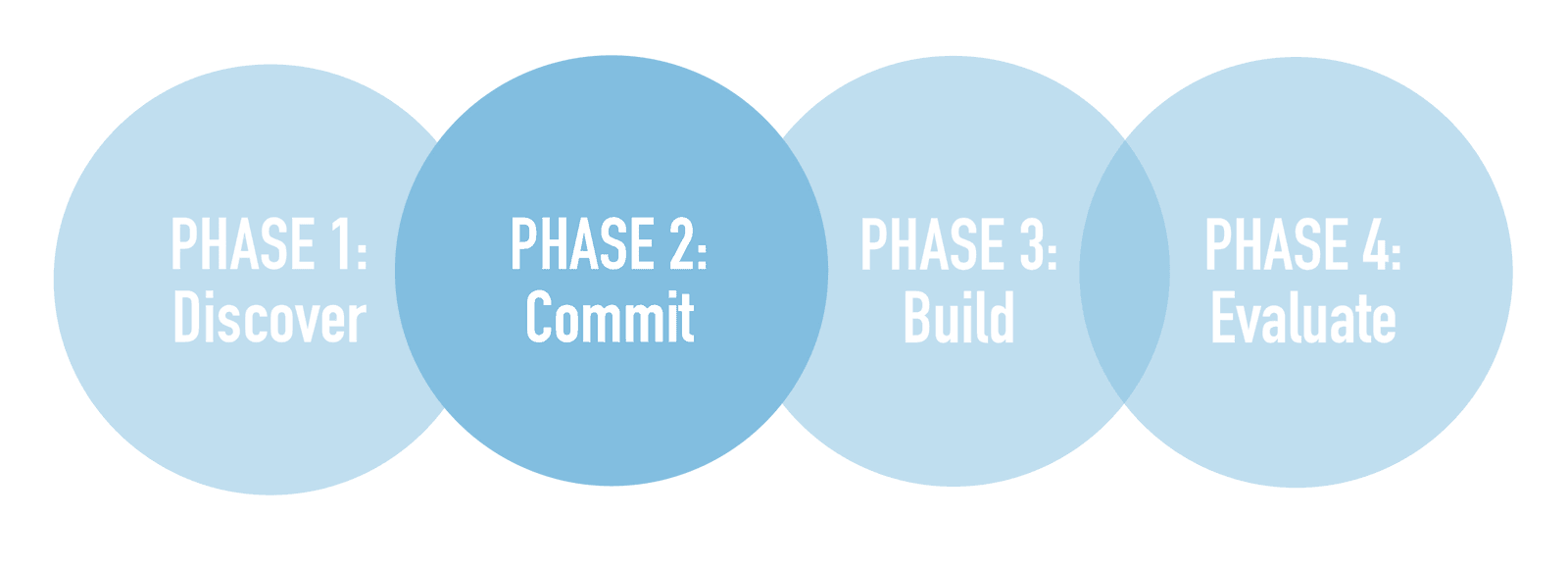 Phase 2: Commit : Build Compassionate Communities : What We Do ...