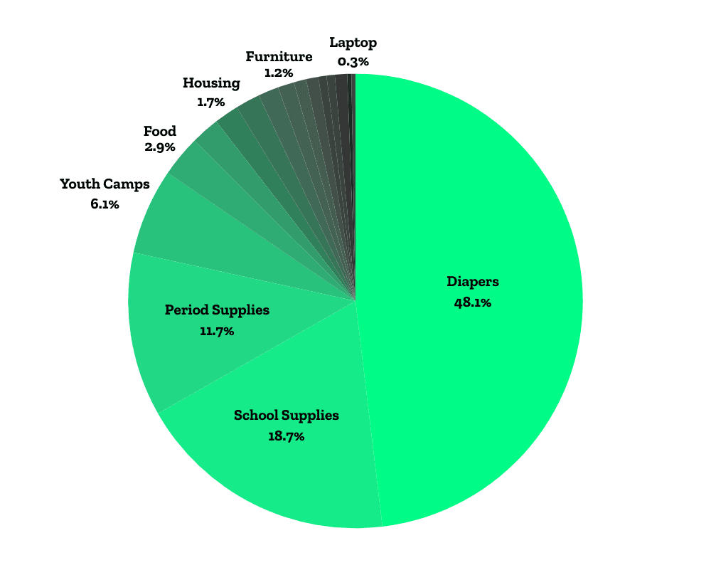 Chart with percentages of family resources distributed