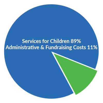 89 percent of all contributions are spent on services for children