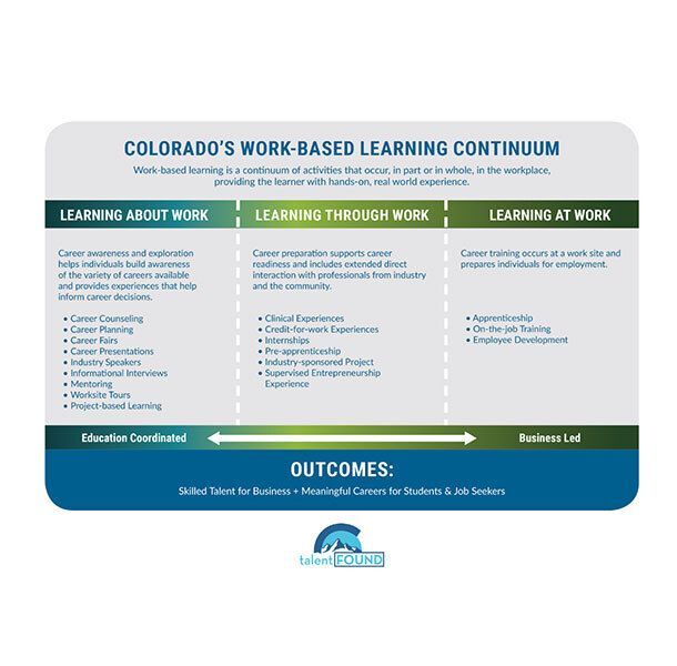 Infographic of "Colorado's Work-Based Learning Continuum" with sections on learning about, through, and at work, and outcomes for talent development.