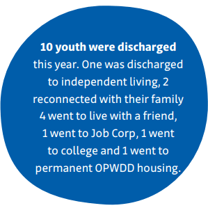 One blue bubble with text "10 youth were discharged this year. One was discharged to independent living, 2 reconnected with their family 4 went to live with a friend, 1 went to Job Corp, 1 went to college and 1 went to permanent OPWDD housing."