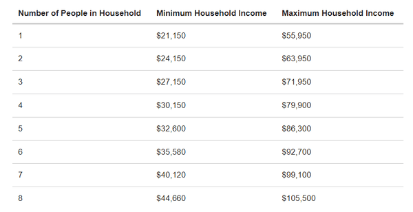 HUD Income Guidlines : Own A Home : Habitat for Humanity of Greater ...