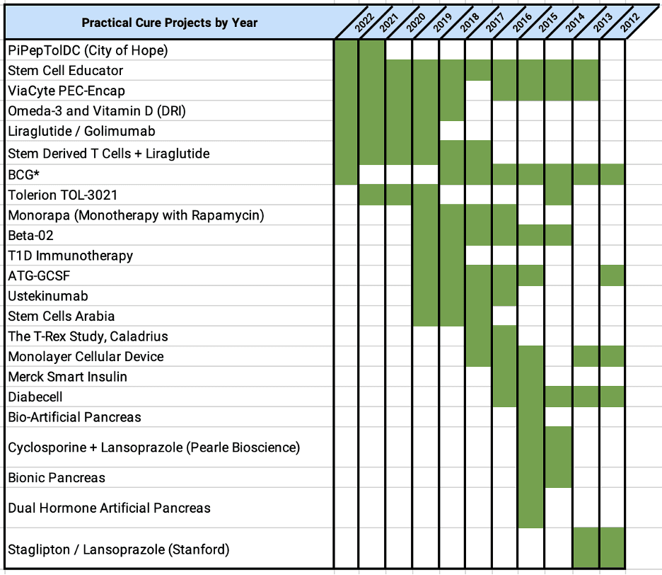 Ten Years Tracking a T1D Practical Cure