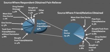 Prescription Drug Takeback Programs & Substance Abuse Policy