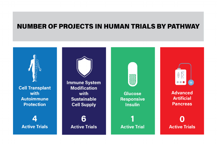 Practical Cure Projects in FDA Human Trials by Pathway