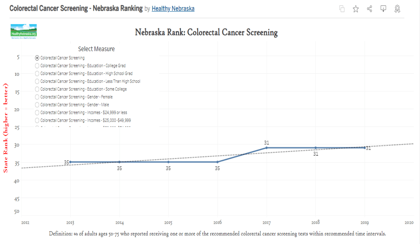 Colon Cancer Screening by State