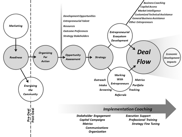 e2 Development Framework : How We Help : What We Do : e2 ...