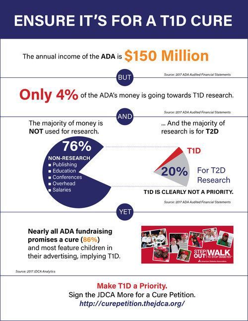 ADA Infographic: Only 4% of Income Goes to T1D Research