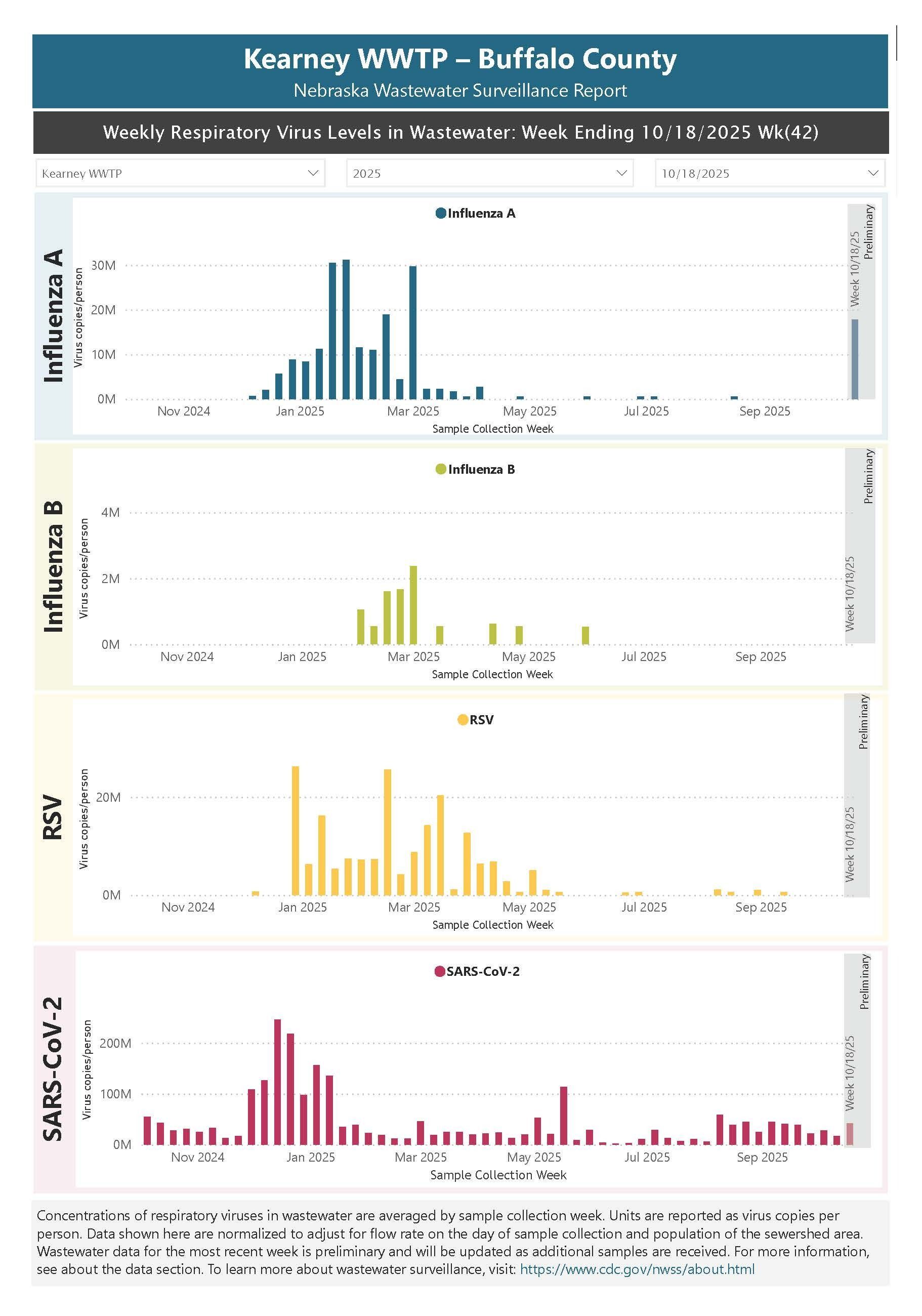Kearney Wastewater Report Ending 10-18-25