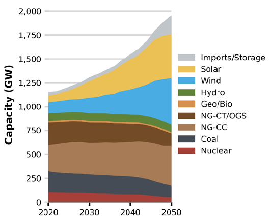 Expected Capacity Growth by Generation Technology thru 2050