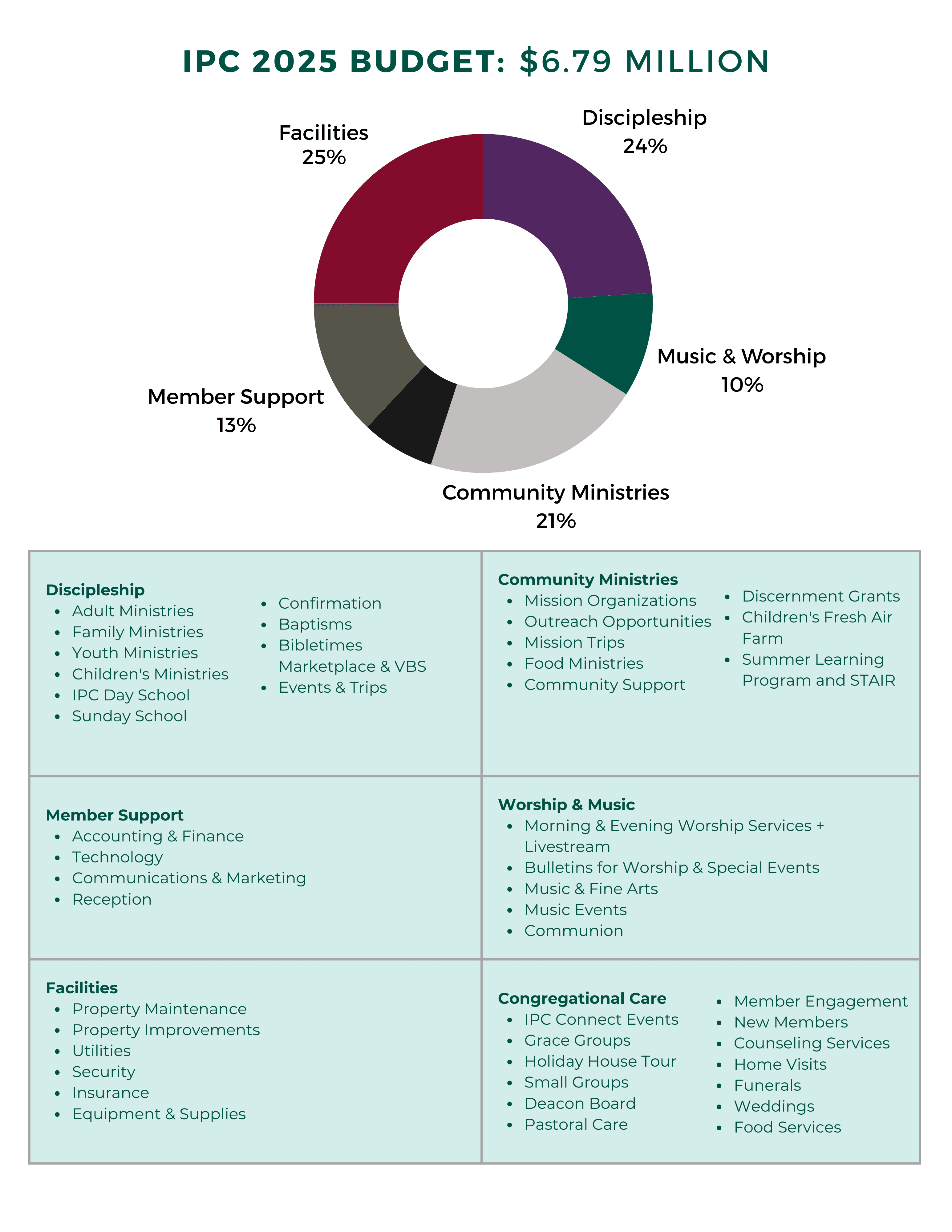 2025 budget