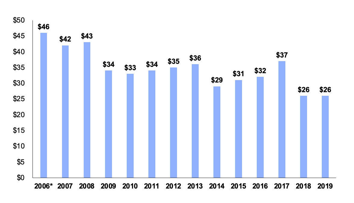 How the ADA Spends Your Money