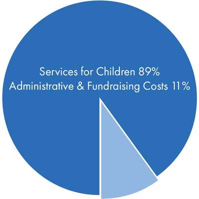 89 percent of all contributions are spent on services for children