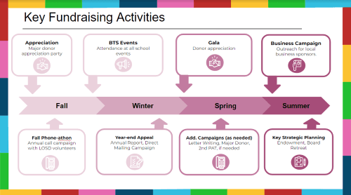 What are key fundraising activities?