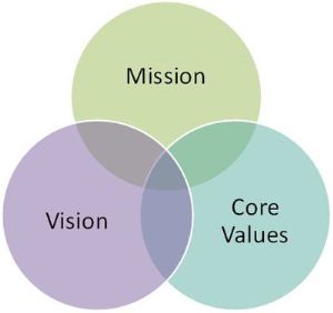 Mission, Vision & Core Values 