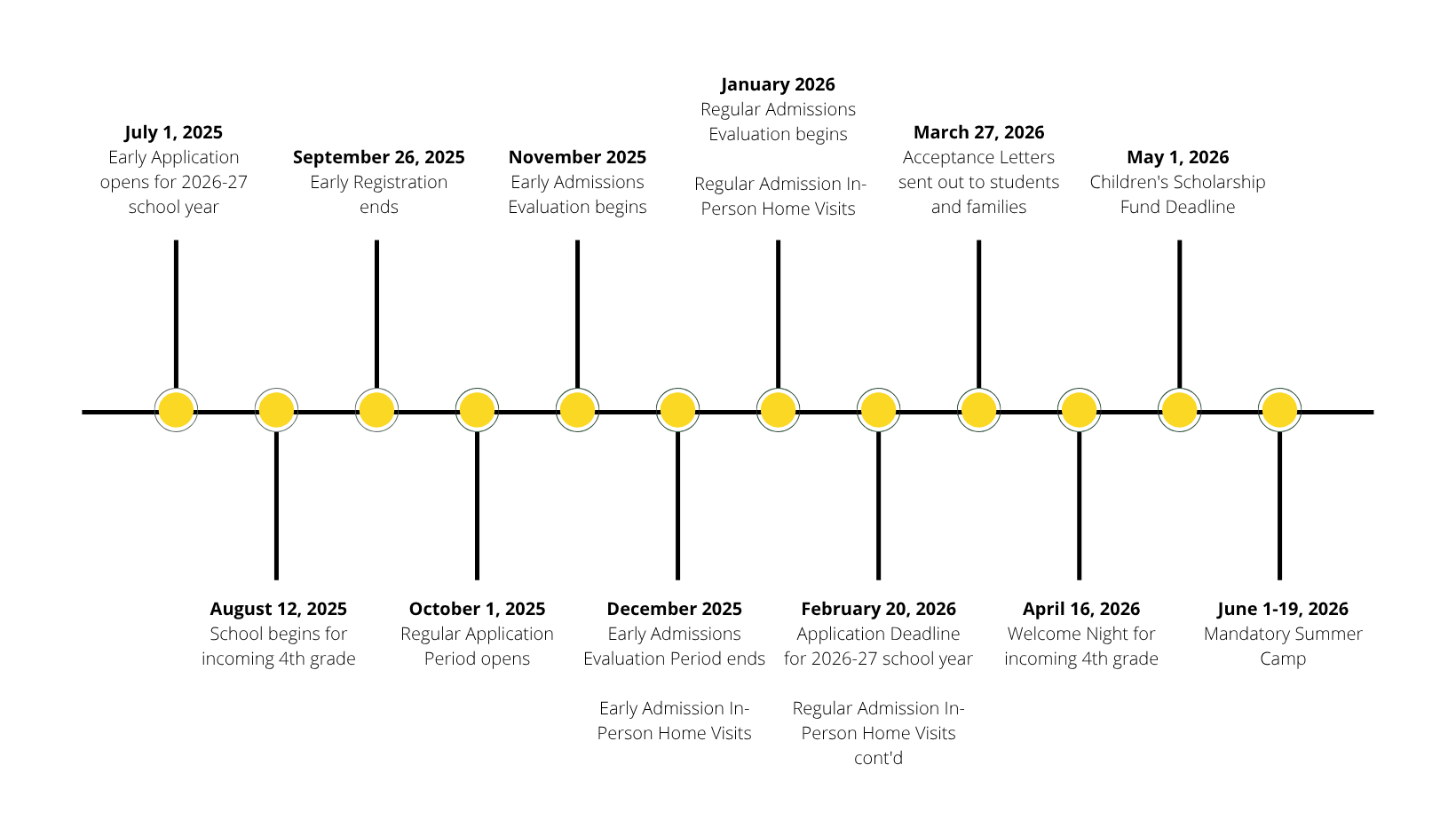 Admissions timeline.